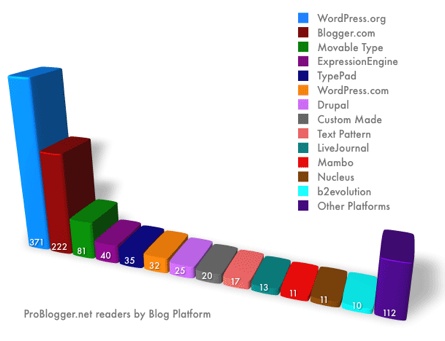 Wordpress leads Blogger