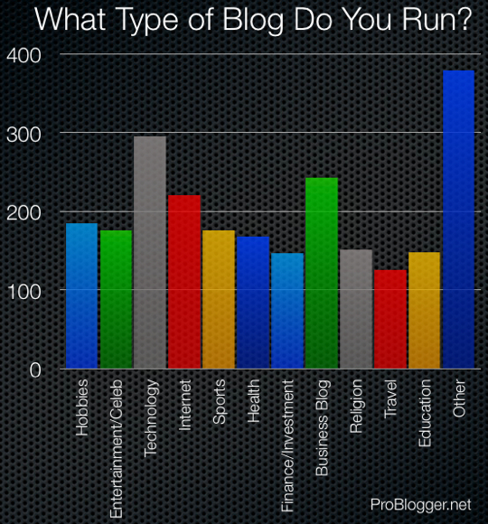 Types Of Blogs
