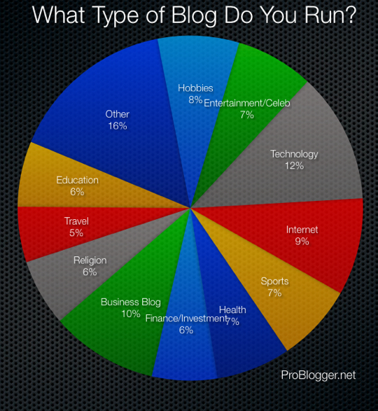 Types-Of-Blogs
