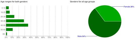 Youtube-Demographics