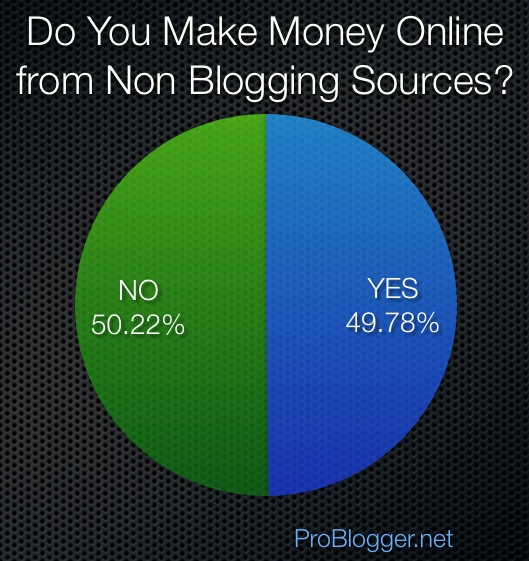make-money-non-blogging-sources.png