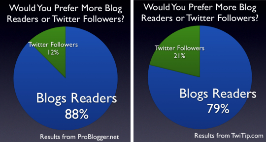 blog-readers-twitter-followers-compared.jpg