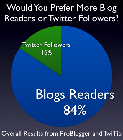blog-readers-twitter-followers-overall.png