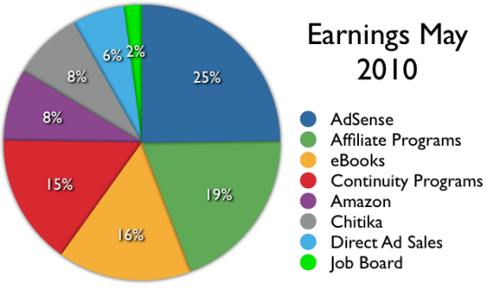 income-split-May-2010.png
