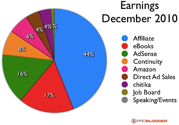 income streams december