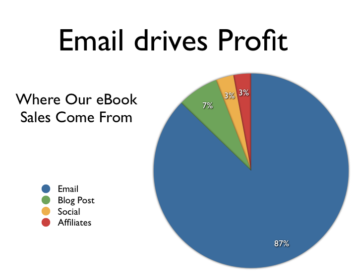 Email drives profits