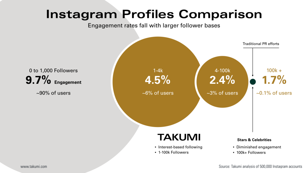takumi-engagement-rates
