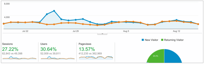 Screen-Shot-2015-11-12-at-5.23.20-pm Using Google Analytics to Unlock the Secrets of your Blog’s Audience