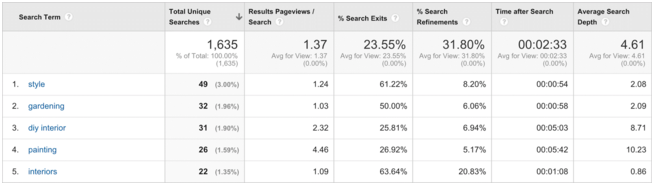 Screen-Shot-2015-11-12-at-5.26.04-pm Using Google Analytics to Unlock the Secrets of your Blog’s Audience
